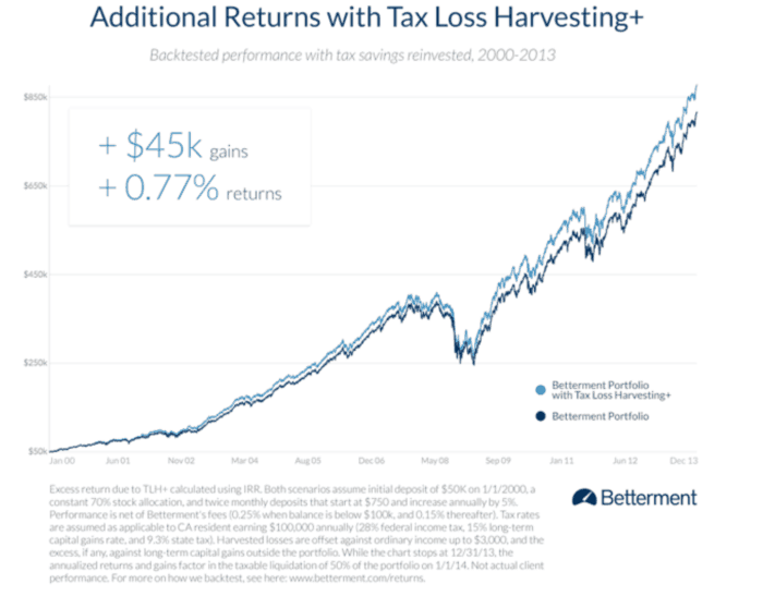 betterment