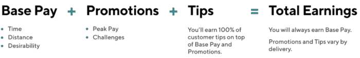 List of 18 who pays more doordash or postmates 7 Is Postmates or DoorDash Better for Drivers?