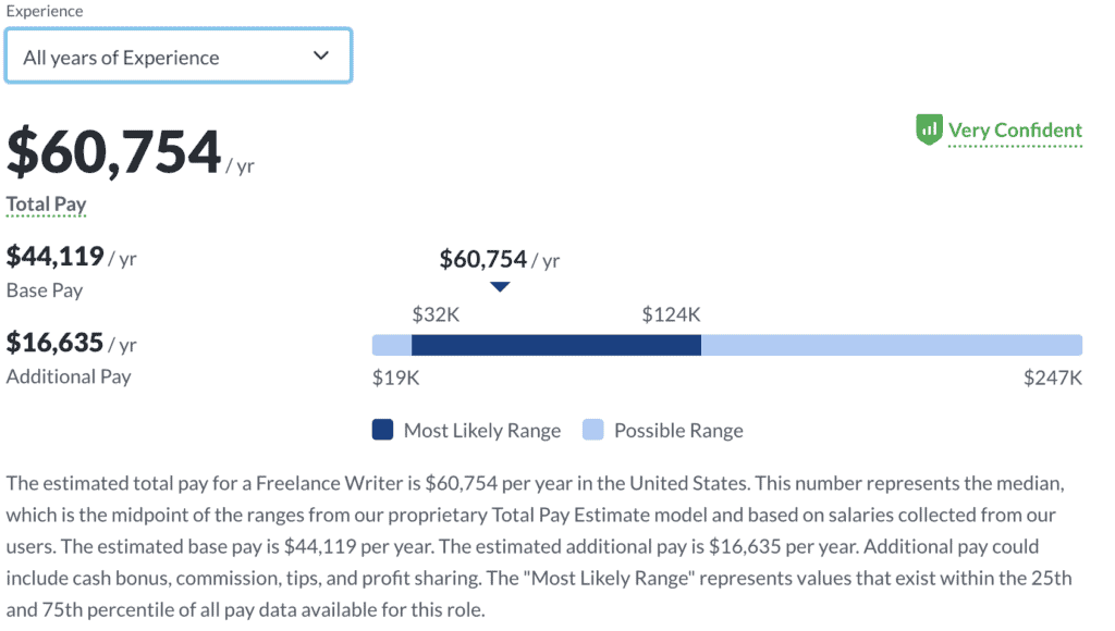 freelance writer salary